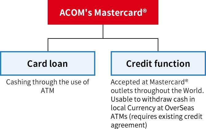 ACOM's Mastercard®
