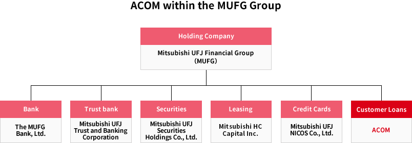 ACOM within the MUFG Group