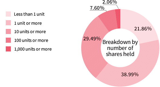 Breakdown by number of shares held