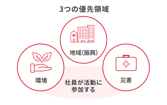 3つの優先領域
