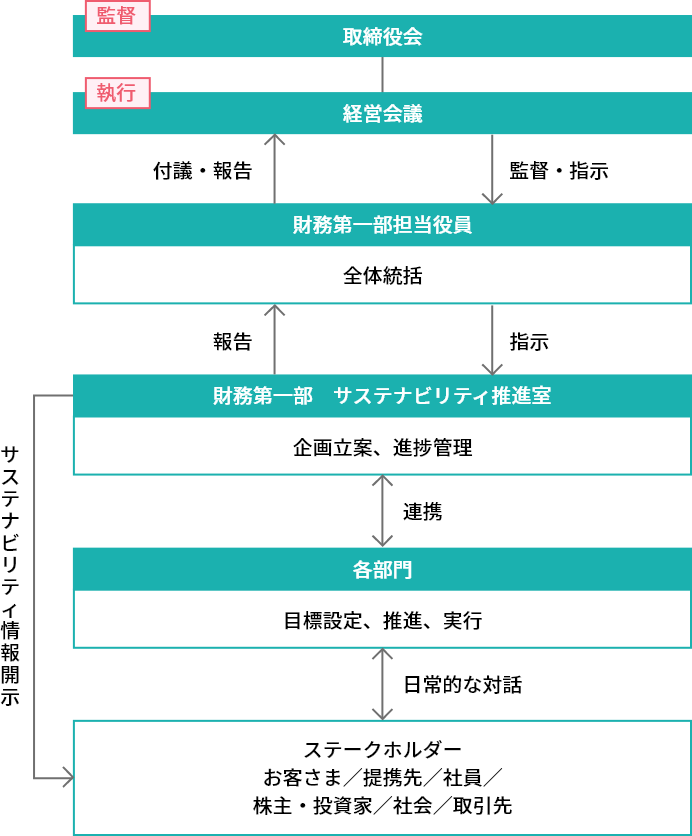 サステナビリティ推進体制