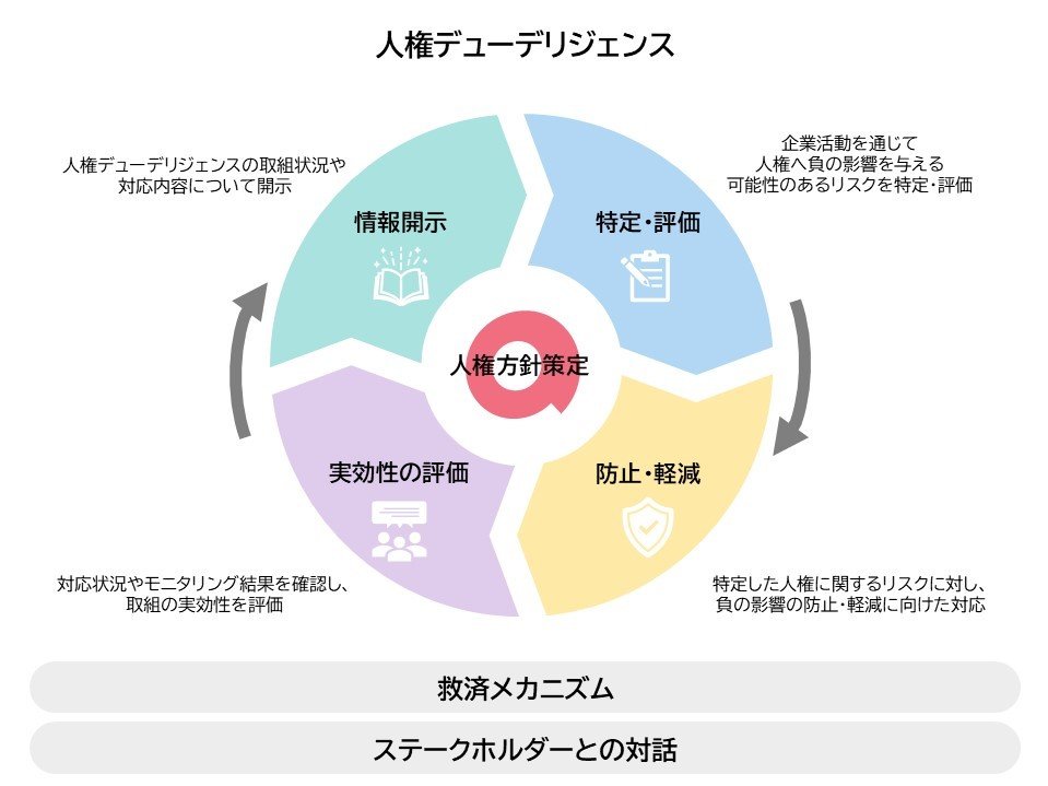 人権デューデリジェンス体系図