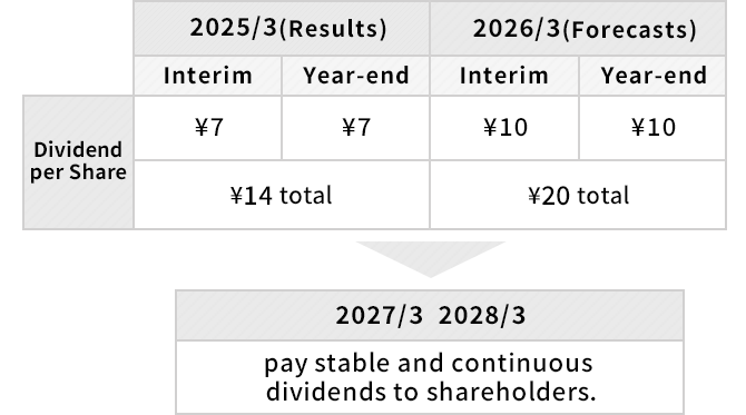 Management Indices