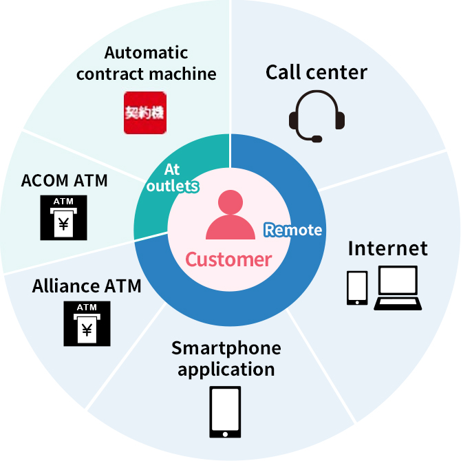 A Customer-oriented sales structure which meets needs through 6 channels