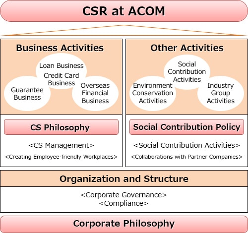CSR at ACOM