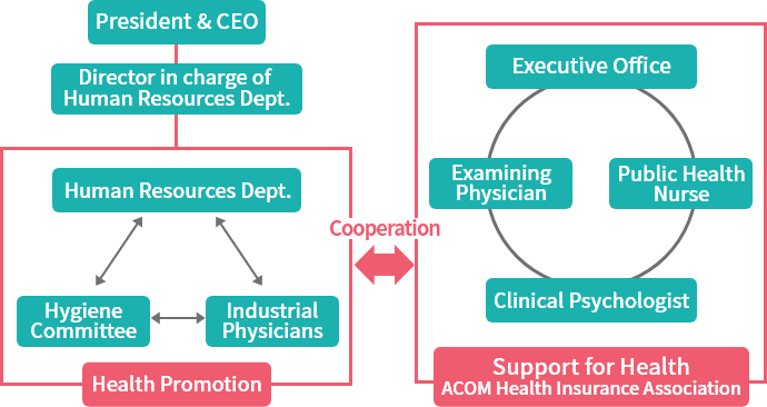 Health and Productivity Management Promotion