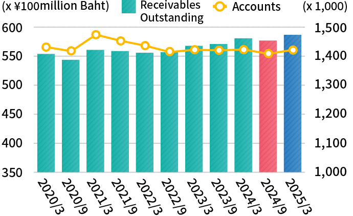 Receivables Outstanding/number of accounts at EASY BUY