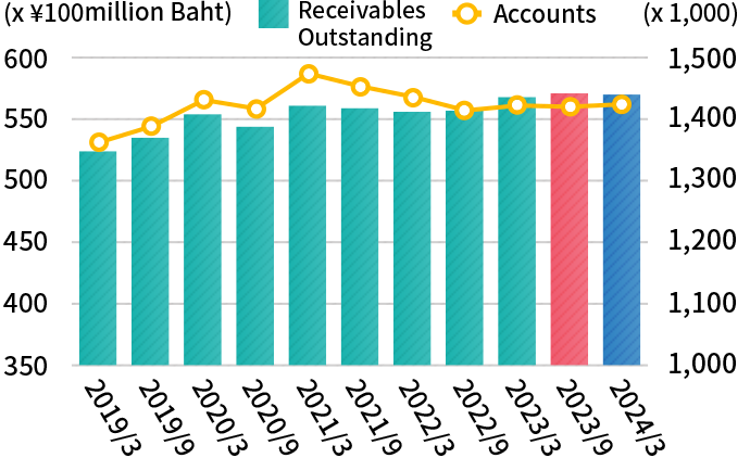 Receivables Outstanding/number of accounts at EASY BUY