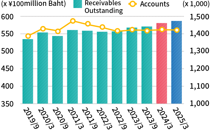 Receivables Outstanding/number of accounts at EASY BUY
