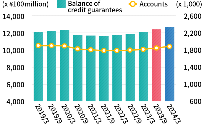 Balance of credit guarantees/number of accounts at ACOM and MU Credit Guarantee