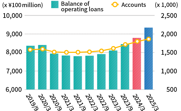 【Loan Bussiness】 Balance of operating loans/number of accounts at ACOM