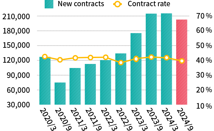 【Loan Bussiness】 New customers/contract rate at ACOM