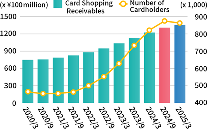 【Creadit Card Business】 Card Shopping Receivables/Number of Cardholders at ACOM