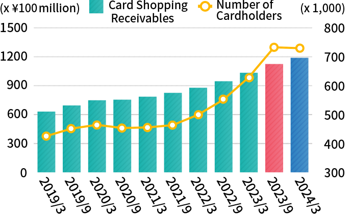 【Creadit Card Business】 Card Shopping Receivables/Number of Cardholders at ACOM