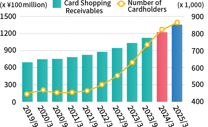 【Creadit Card Business】 Card Shopping Receivables/Number of Cardholders at ACOM