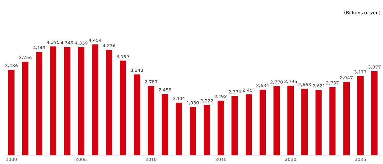 Trend in Operating Revenue