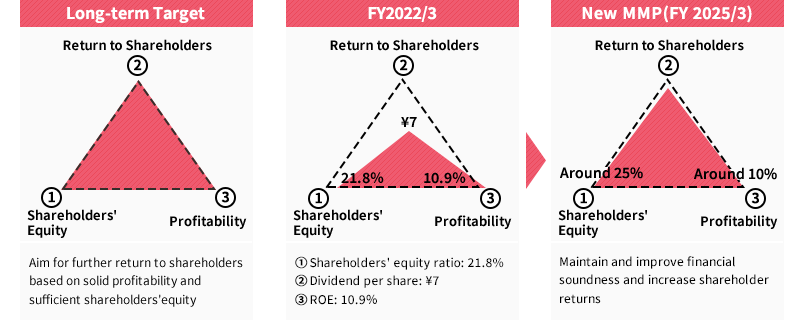 Basic Capital Policy