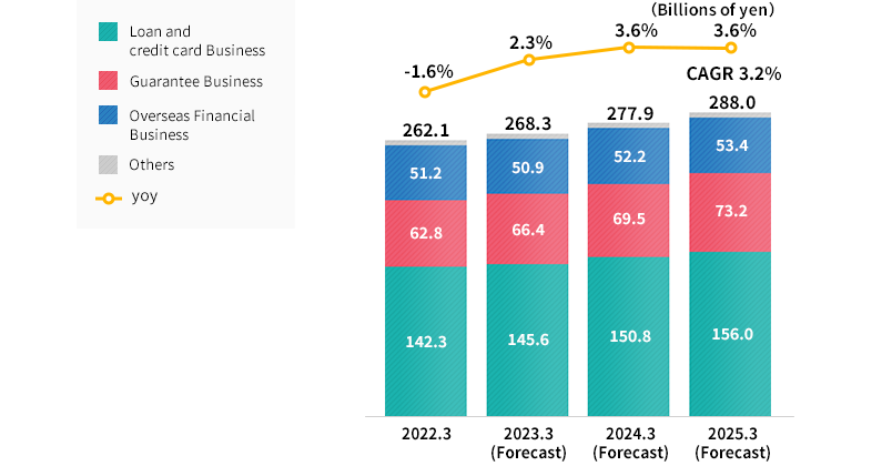 Consolidated Operating Revenue