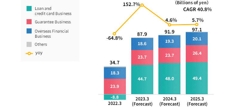 Consolidated operating profit