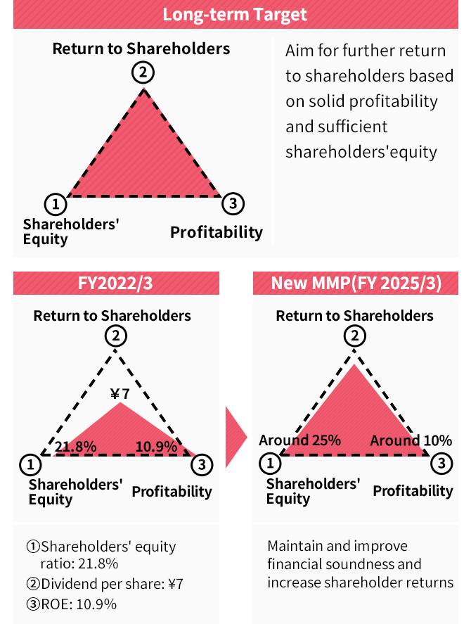 Basic Capital Policy