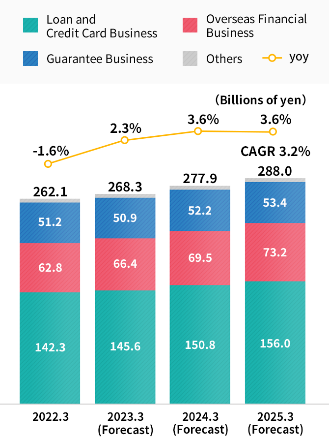 Consolidated Operating Revenue
