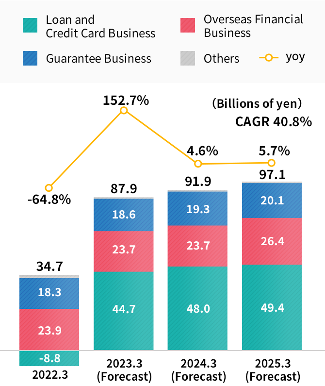 Consolidated operating profit