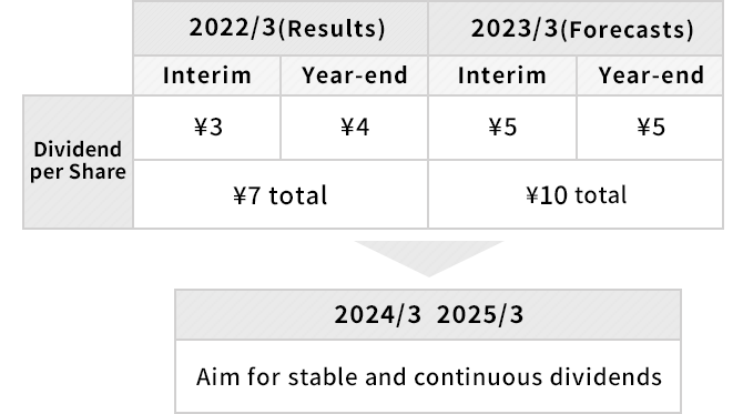 Basic Policy on Dividend Payment