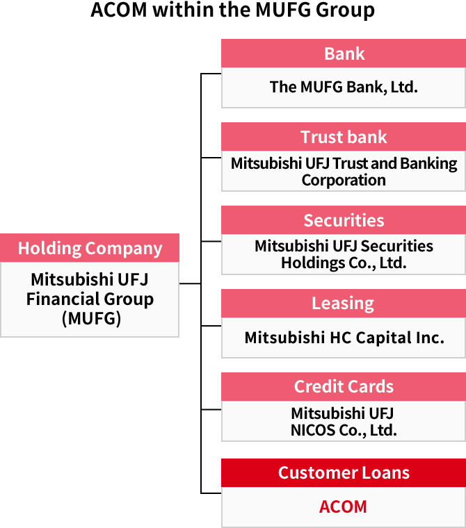 ACOM within the MUFG Group