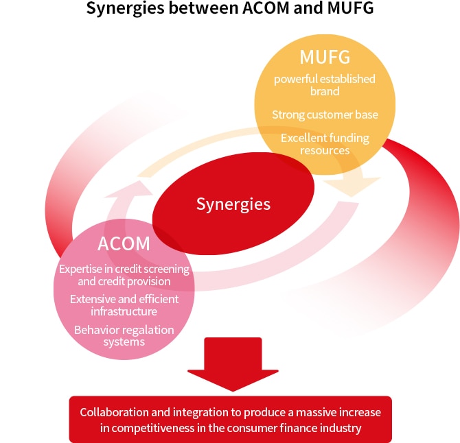 Synergies between ACOM MUFG