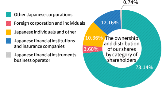The Ownership and Distribution of Our Shares by Category of Shareholders