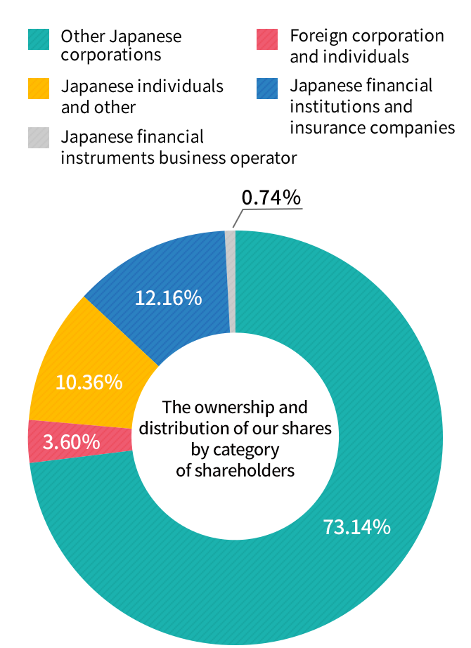 The Ownership and Distribution of Our Shares by Category of Shareholders