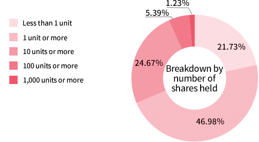 Breakdown by number of shares held