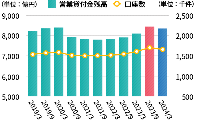 【ローン事業】営業債権残高、口座数の推移(アコム)