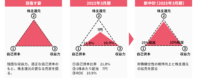 資本政策の基本的な考え方