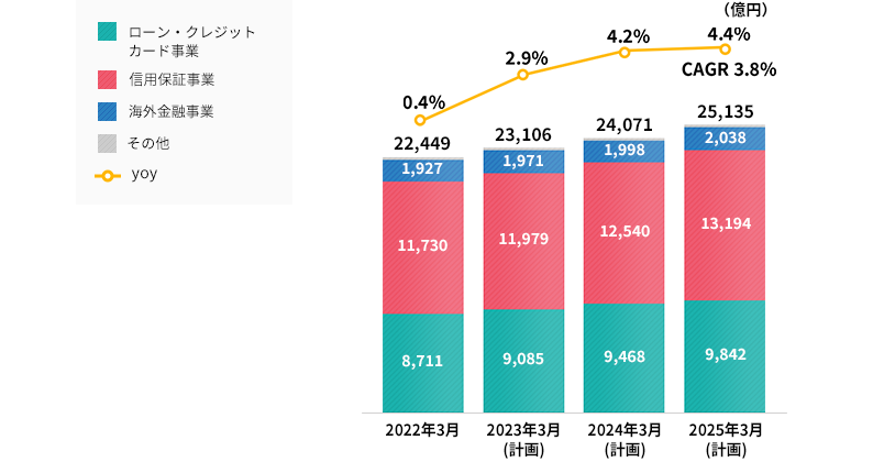 連結営業債権残高