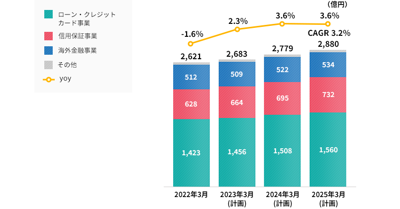 連結営業収益