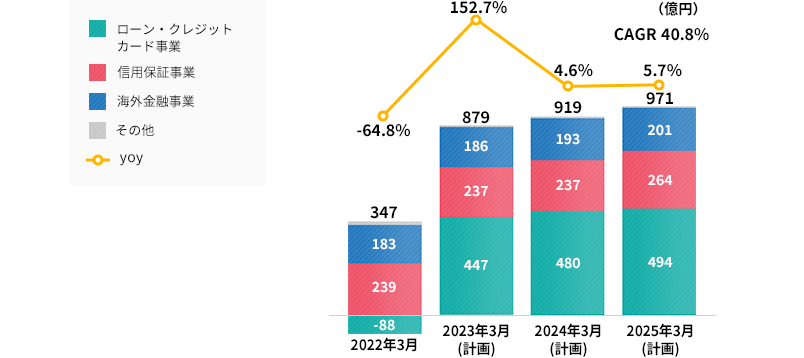 連結営業利益