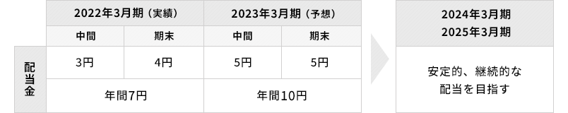 配当の基本的な考え方