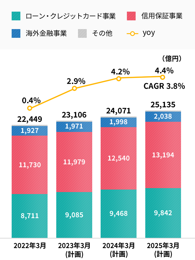 連結営業債権残高