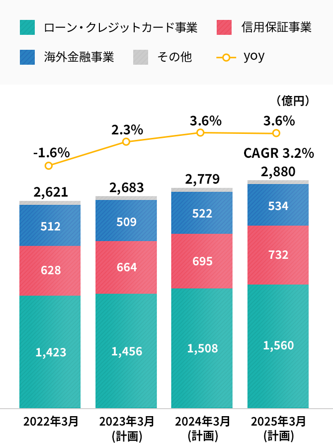 連結営業収益