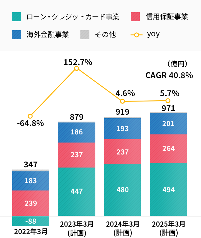 連結営業利益