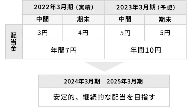 配当の基本的な考え方