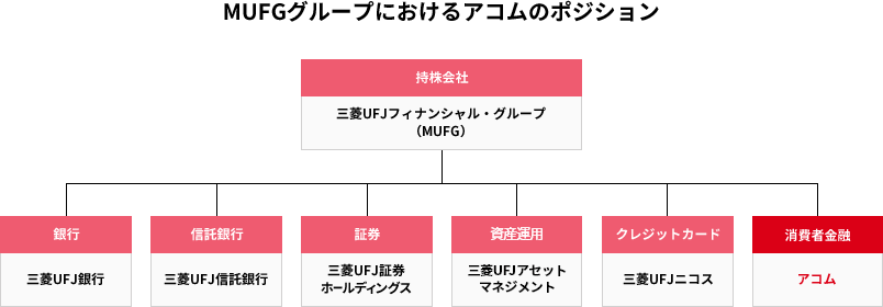 MUFGグループにおけるアコムのポジション