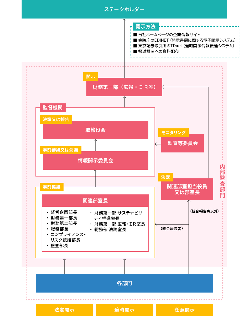 情報 適時 開示