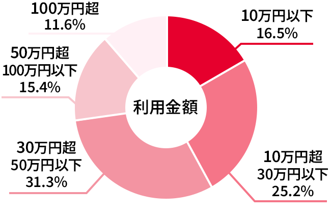 利用金額