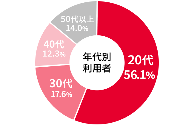 年代別利用者