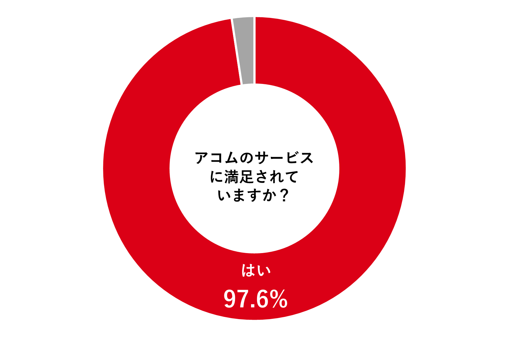 満足度97.6%.png