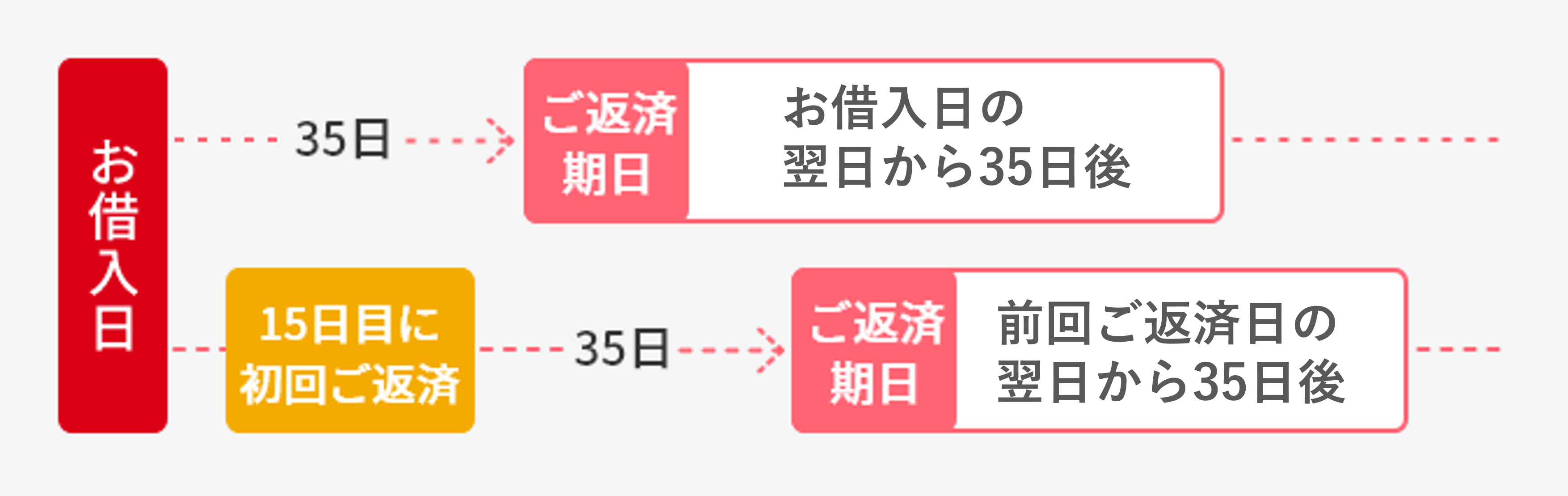 35日ごとのご返済