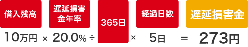 借入残高10万円×遅延損害金年率20.0%÷365日×経過日数5日＝遅延損害金273円