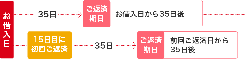 35日ごと返済の流れ